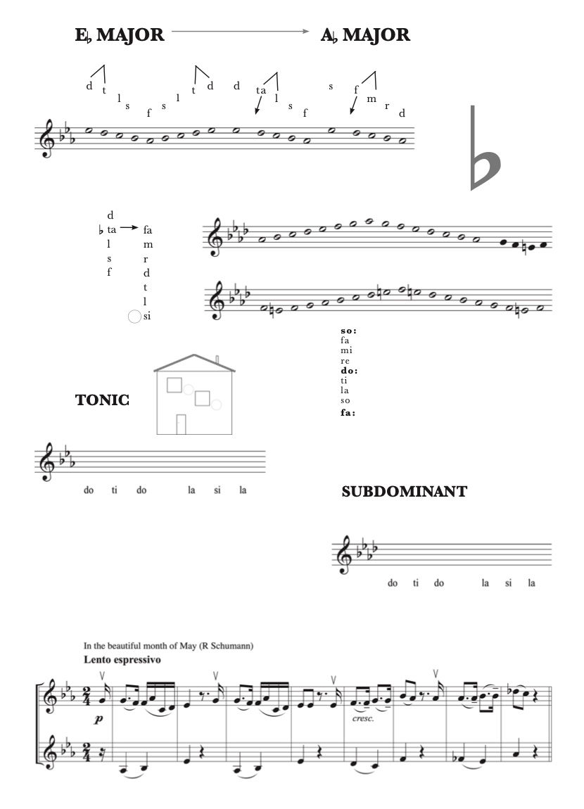 Thumbnail: Musical Families. A violinist’s introduction to modulation between major, minor,