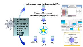 Balanced Scorecard y Hoshin Kanri: Punto de Partida del Despliegue de Clase Mundial.