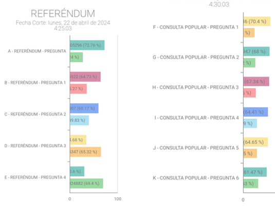 MÁS MANO DURA, PERO NO MÁS LIBERTAD ECONÓMICA