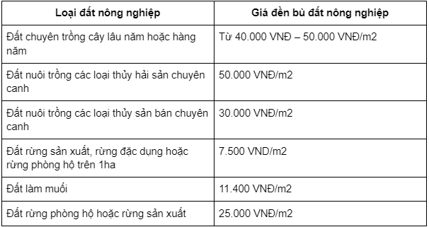 Bảng giá đền bù đất nông nghiệp Thành phố Hồ Chí Minh