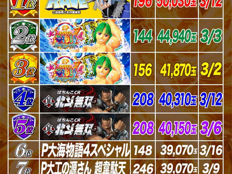 2021.3.1~3.22 4円ぱちんこ出玉ランキング