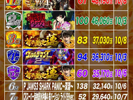 2021.10.1~10.10 1円ぱちんこ出玉ランキング
