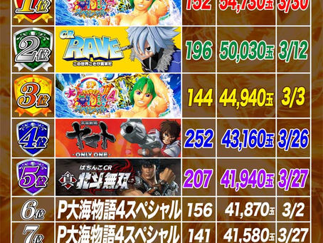 2021.3.1~3.30 4円ぱちんこ出玉ランキング