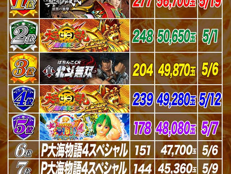 2021.5.1~5.23 4円ぱちんこ出玉ランキング