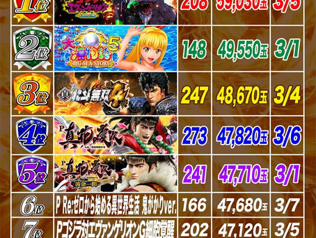 2023.3.9 出玉ランキング パールサーティーン