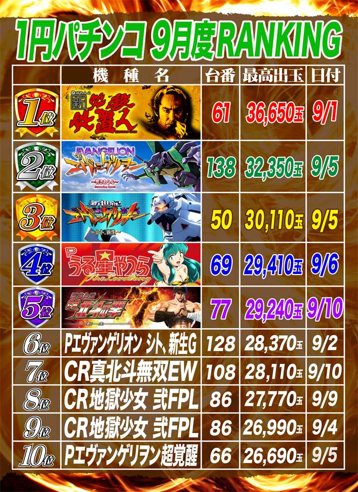 2020 9 10 1円パチンコ出玉ランキング
