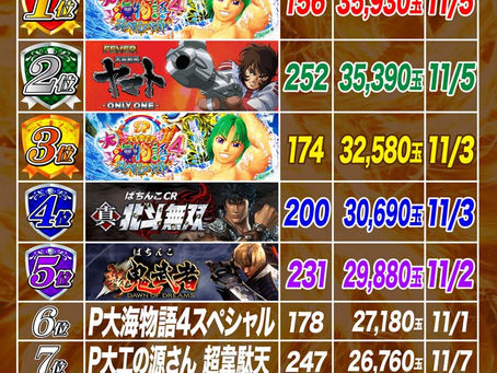 2021.11.1~11.7 4円ぱちんこ出玉ランキング