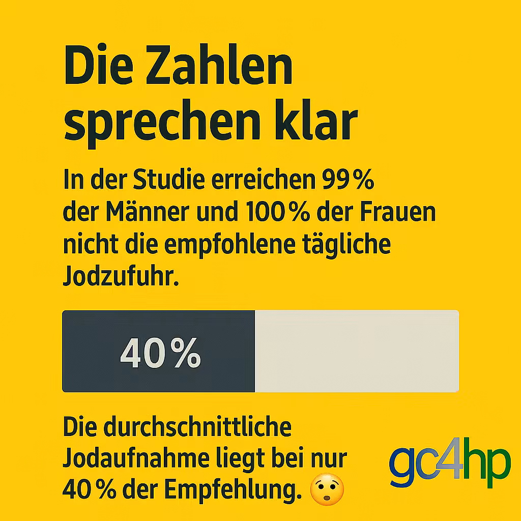 Infografik: nur 40% der Joempfohlenen Jod-Menge wird erreicht