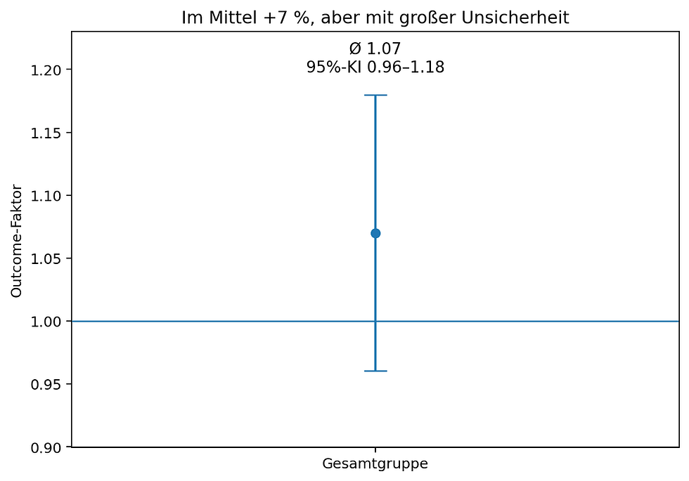 Mittelwert von plus 7 Prozent mit 95-Prozent-Konfidenzintervall und nicht signifikantem Studienergebnis