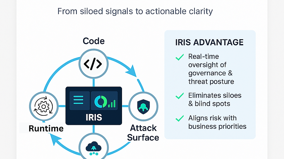 Diagram of IRIS features. Shows code, runtime, infrastructure, attack surface. Text: IRIS Advantage highlights real-time benefits.