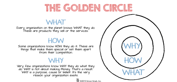 Simon Sinek | Start With Why | Whyology
