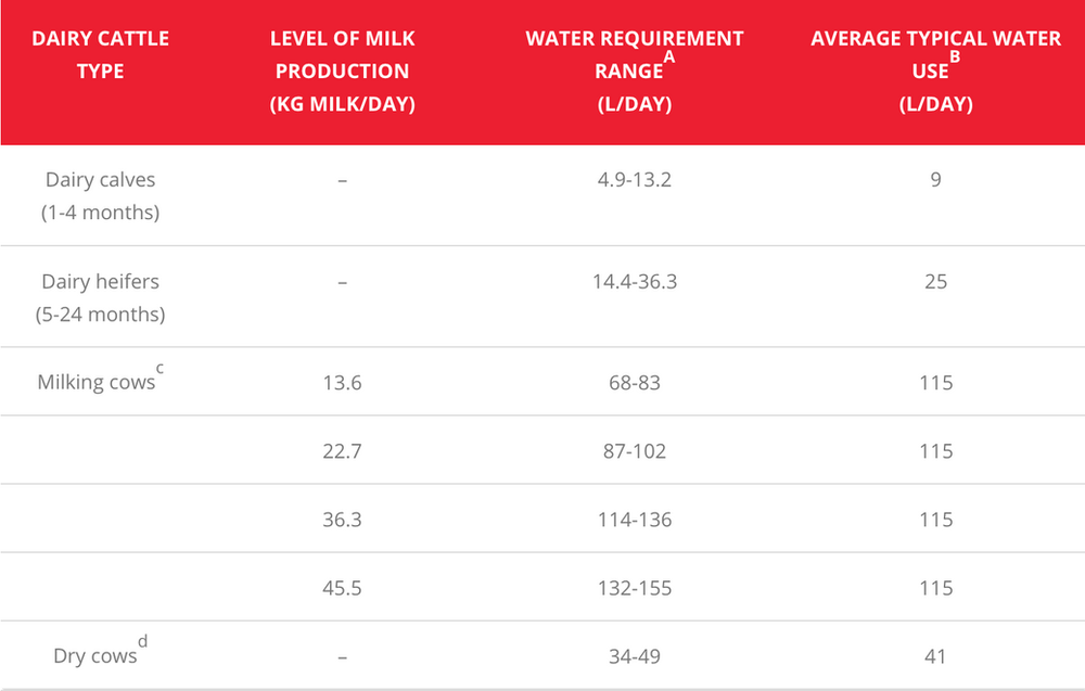 Water Intake in Dairy Cattle
