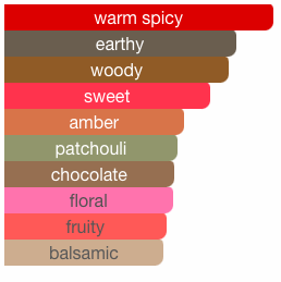 The Best Tom Ford Fragrance