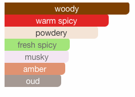 The Best Tom Ford Fragrance