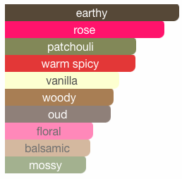 Noir De Noir is Tom Ford's spellbinding dark portrait of feminine-masculine duality the opulent, feminine florals strike with the masculine earthiness of black truffle, vanilla, oud wood and patchouli. Noir De Noir balanced fragrance warm and sensual symbolises yin's dance with yang.