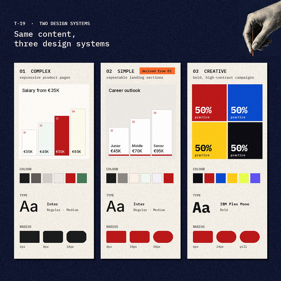 Dark poster showing three design system cards—Complex, Simple, Creative—with charts, color swatches, typography, and a hand at top right.