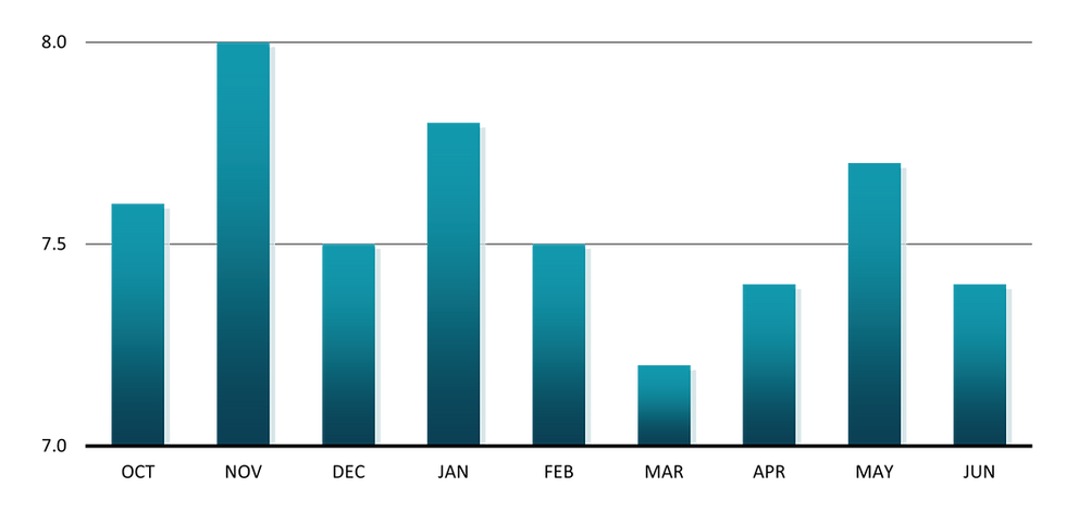 A bar chart showing Job Openings in millions from October 2024 to June 2025.