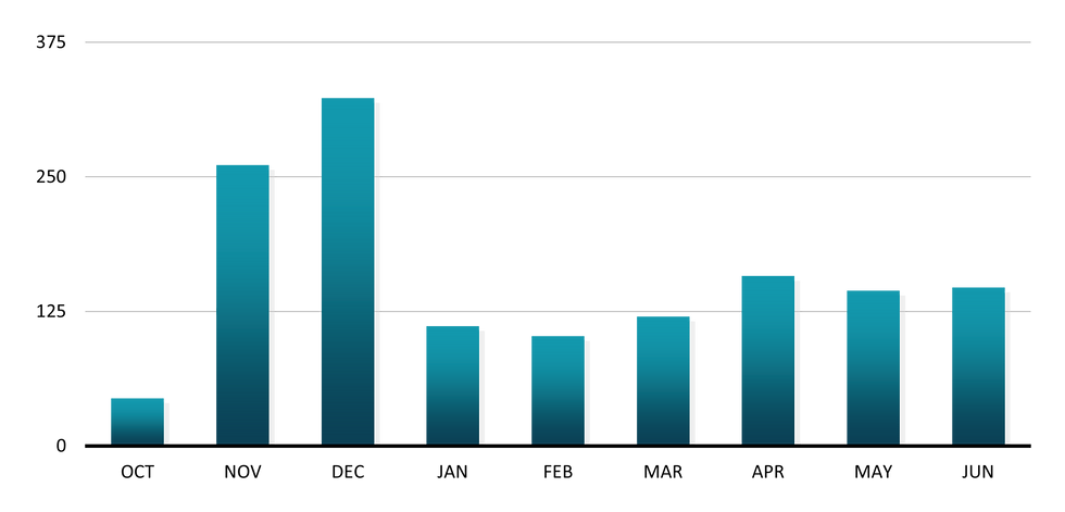 A bar chart showing Job Gains in thousands from October 2024 to June 2025. The readings are as follows: October: 44, November: 261, December: 323, January: 111, February: 102, March: 120, April: 158, May: 144, and June: 147.
