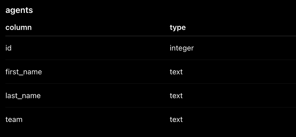 I Asked ChatGPT for Intermediate SQL Challenges: Here's How I Solved Them