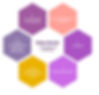 Colorido Hexagonal Mapa Mental (1).jpg