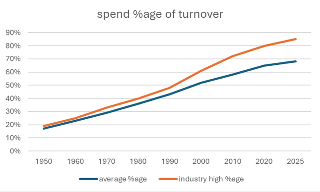 Chart showing the evolution of spend percentage of turnover