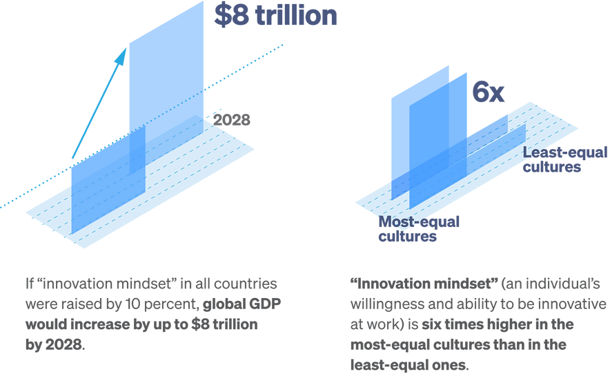 Innovation Mindset