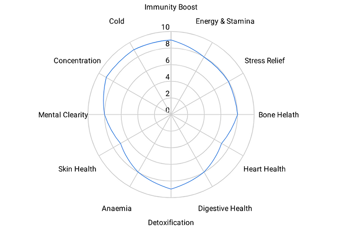 Moringa Prash Health Matrix