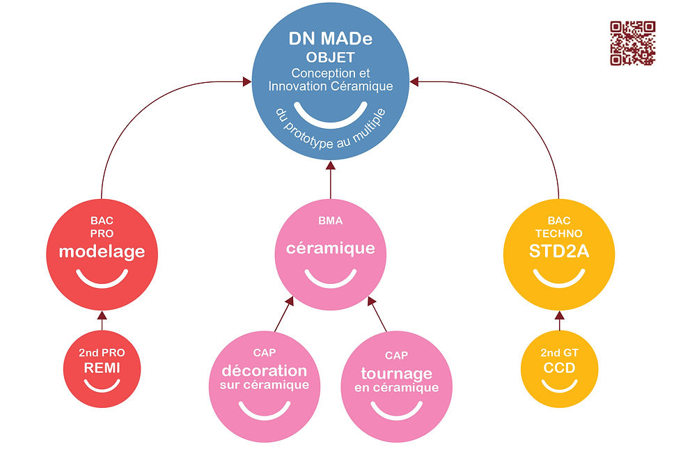 organigramme des formations.jpg