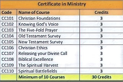 Certificate in Ministry list of 10 courses required for the program