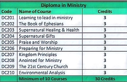 Diploma in Ministry list of the 10 required courses