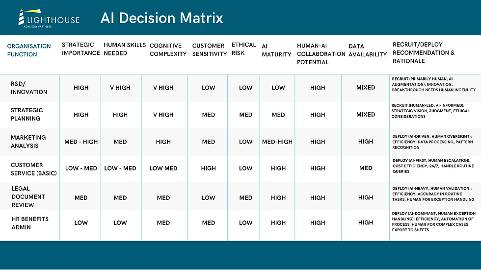 AI Artificial Intelligence Decision Matrix