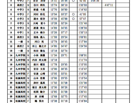 令和7年度 第2回記録会全成績