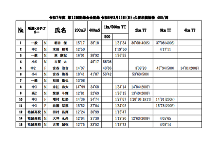 令和7年度 第12回 記録会 全成績
