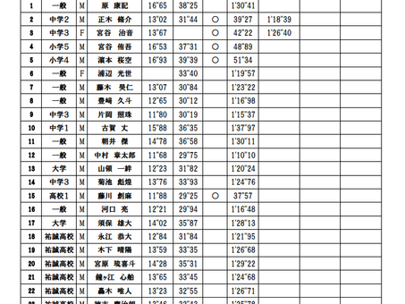 令和8年度 第3回記録会 全成績