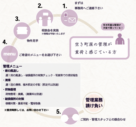 管理が重荷と感じている方