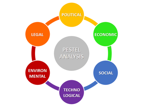 PESTEL - Análise de Macroambiente