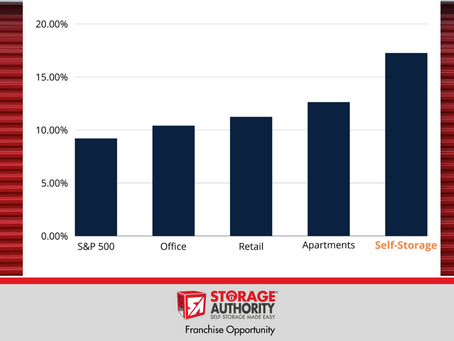 Is Self-Storage a Better Investment Than Other Real Estate Asset Classes?