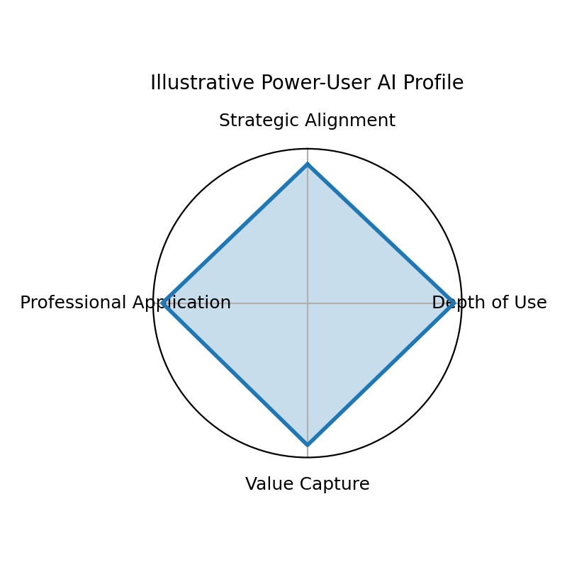 How Power Users Actually Use AI