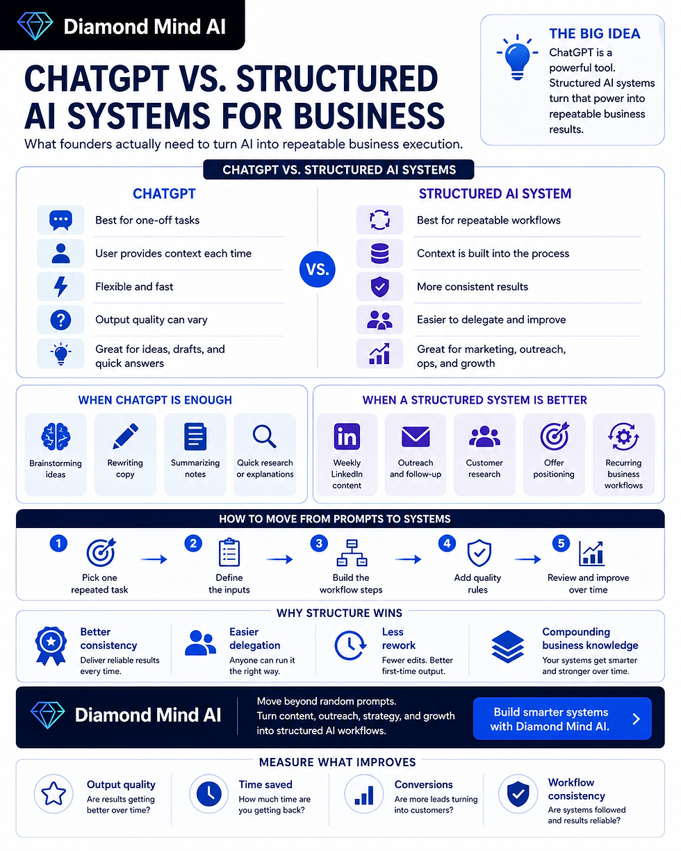 ChatGPT vs. Structured AI Systems for Business: What Founders Actually Need