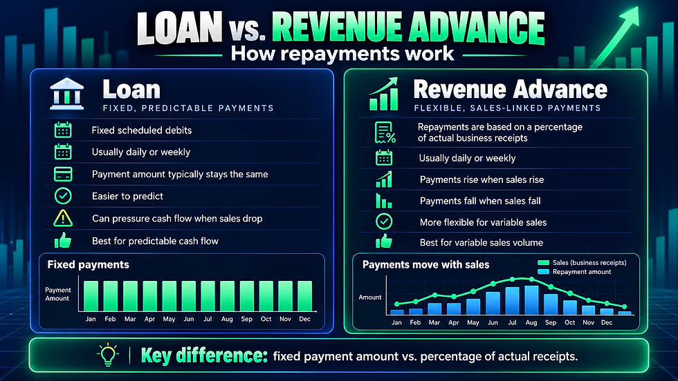 Loan versus revenue advance comparison with fixed scheduled repayments and a percentage of business sales