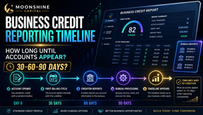 Infographic from Moonshine Capital about business credit reporting timeline, with report dashboard, 30–60–90 days, and bureau processing.