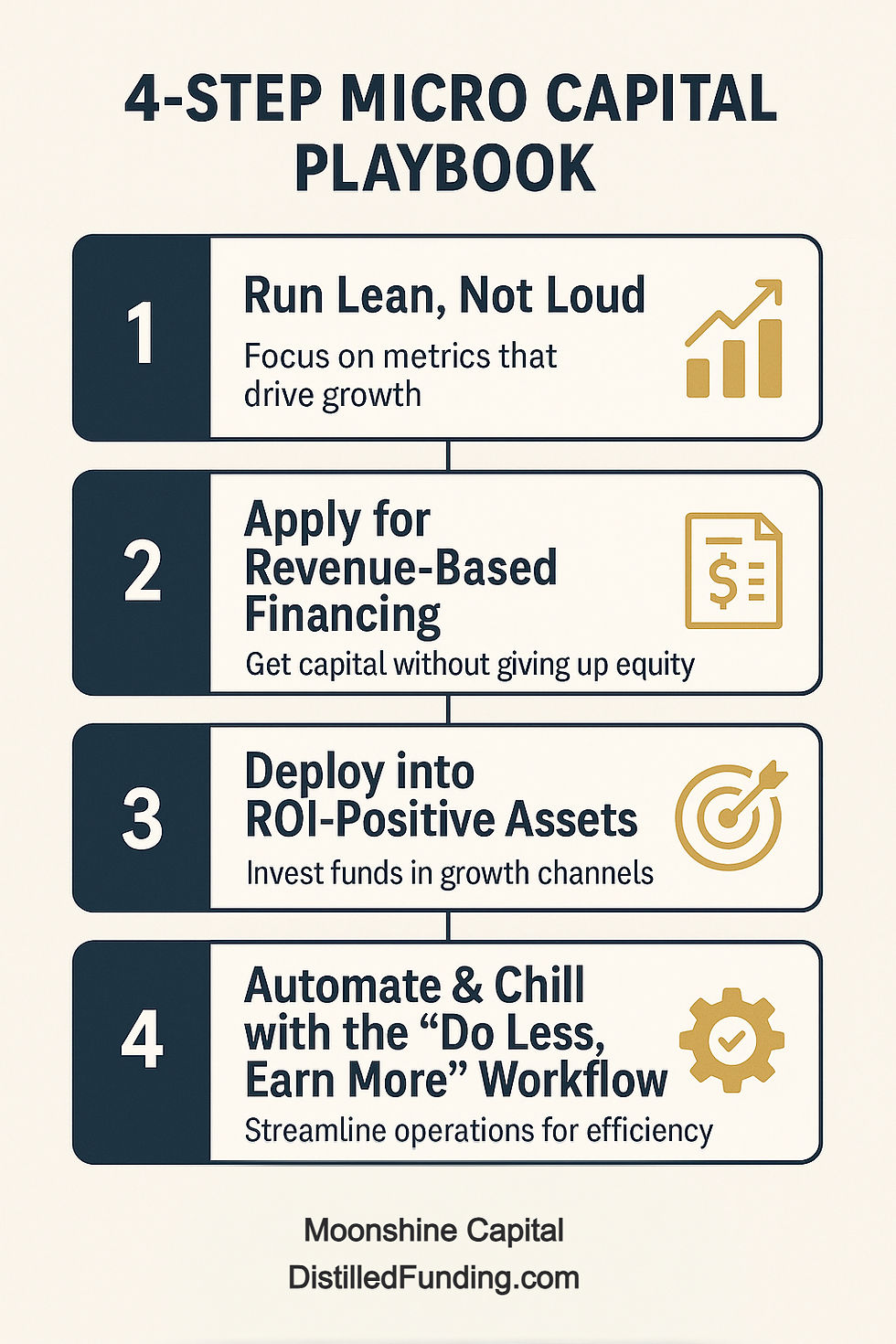 Infographic titled "4-Step Micro Capital Playbook" with steps: Run Lean, Revenue Financing, Deploy ROI Assets, Automate. Text: Moonshine Capital.