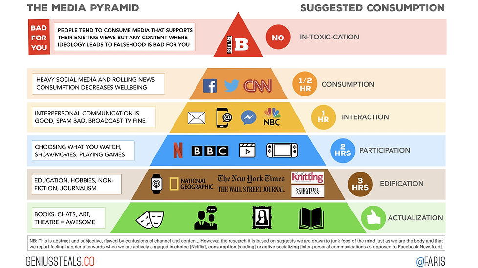 The Media Pyramid