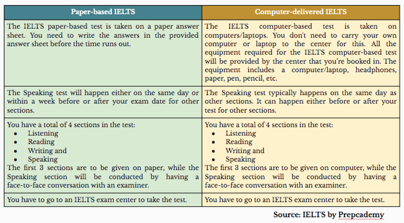 Computer-delivered vs Paper-based IELTS — which one should you go for?