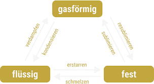 Aggregatzustände.gif