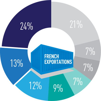 french exports to korea, exports korea, french exports asia