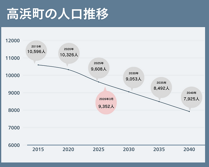 高浜町の人口.png