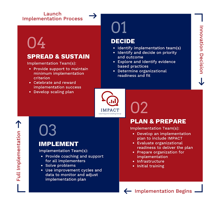 IMPACT Implementation Stages (3).png