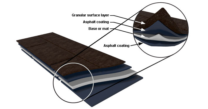 Learn The Basics Of Asphalt Shingles learn-the-basics-of-asphalt-shingles