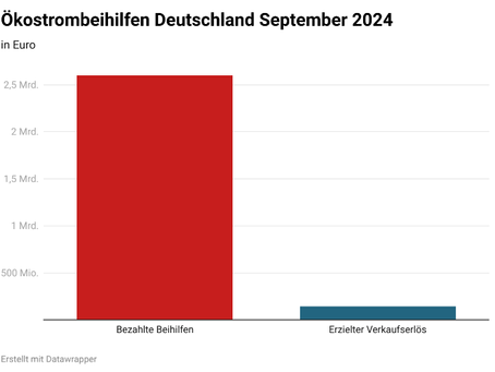 Der Schlamassel mit der Ökostromförderung